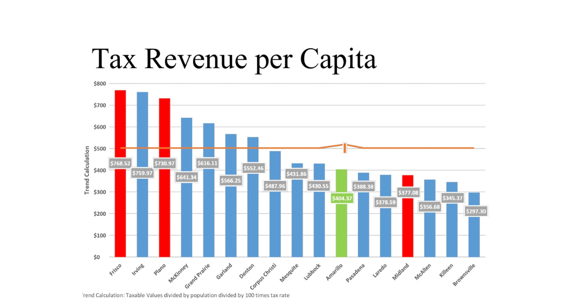 A Look at Amarillo's Tax Rate