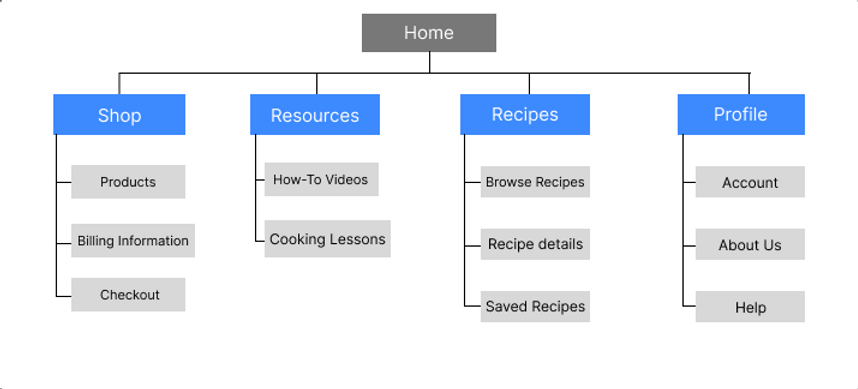 HH Sitemap.png
