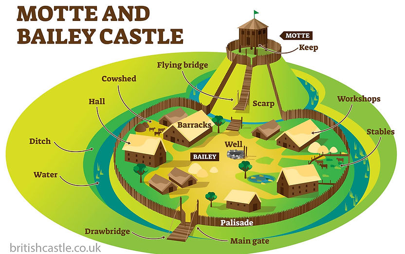 Illustrated diagram showing the structure of a Norman motte and bailey castle, including the mound, wooden keep, and surrounding settlement.