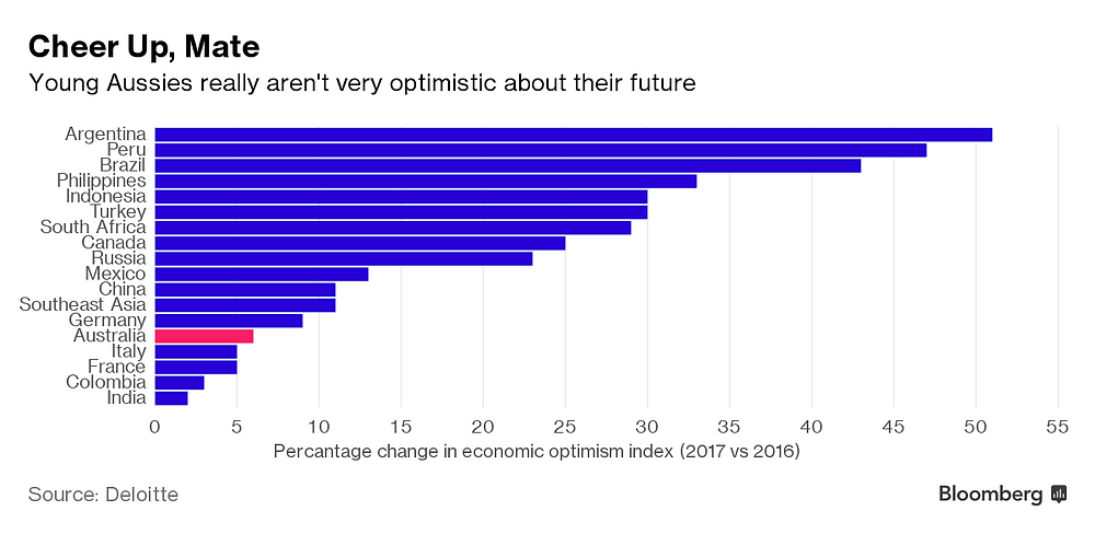 Graph showing Australian Millennials low in economic optimism