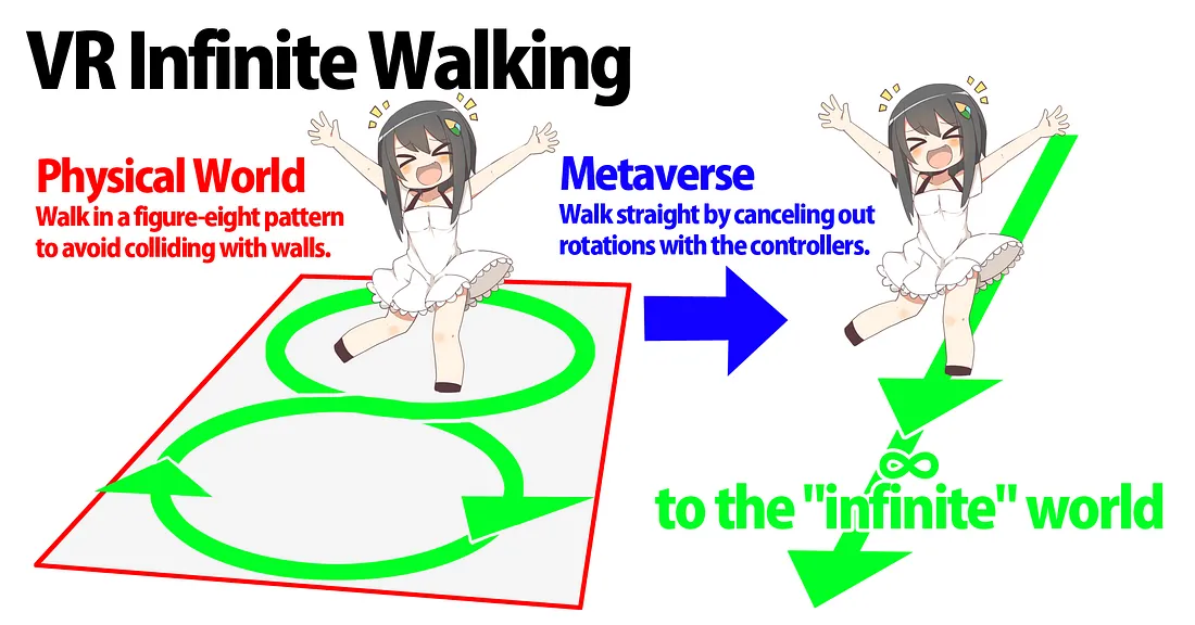 a female avatar walking in a figure-eight pattern in the physical world in contrast to walking straight via infinite walking in the metaverse