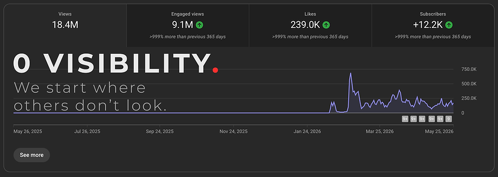 Flat YouTube analytics before growth