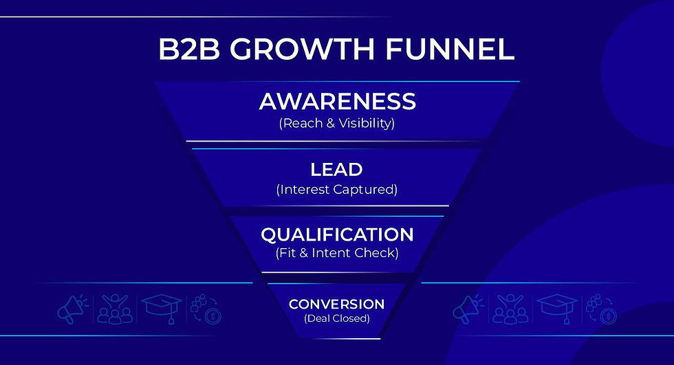 b2b growth funnel 