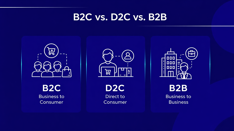 b2c, d2c,& b2b digital marketing