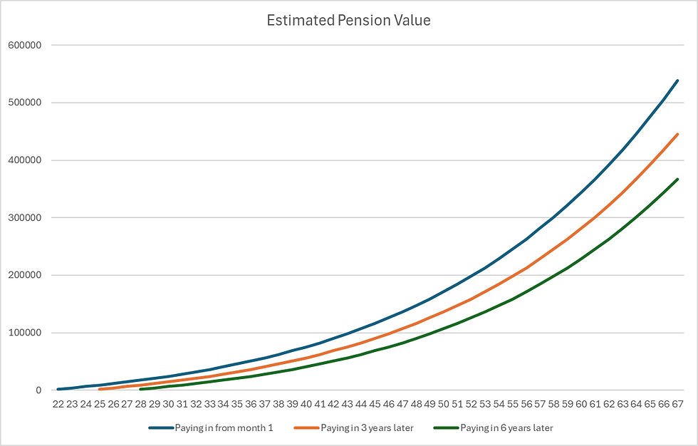 A graph to show the estimated value of a pension when paying in at different times of your working career