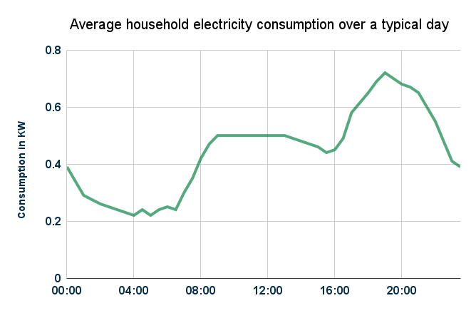 Average household electricity consumption over a typical day