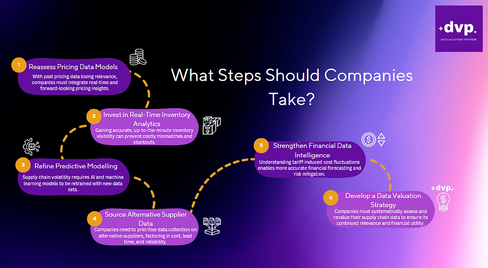 Infographic titled 'What Steps Should Companies Take?' with a dark gradient background in purple and yellow, aligned with Data Valuation Partners' branding. Six interconnected steps are displayed in numbered yellow circles with purple text boxes: 1) Reassess Pricing Data Models, 2) Invest in Real-Time Inventory Analytics, 3) Refine Predictive Modelling, 4) Source Alternative Supplier Data, 5) Strengthen Financial Data Intelligence, and 6) Develop a Data Valuation Strategy. The steps are connected by a dotted yellow path, symbolising a structured approach. The DVP logo is positioned in the top right corner, reinforcing brand identity.