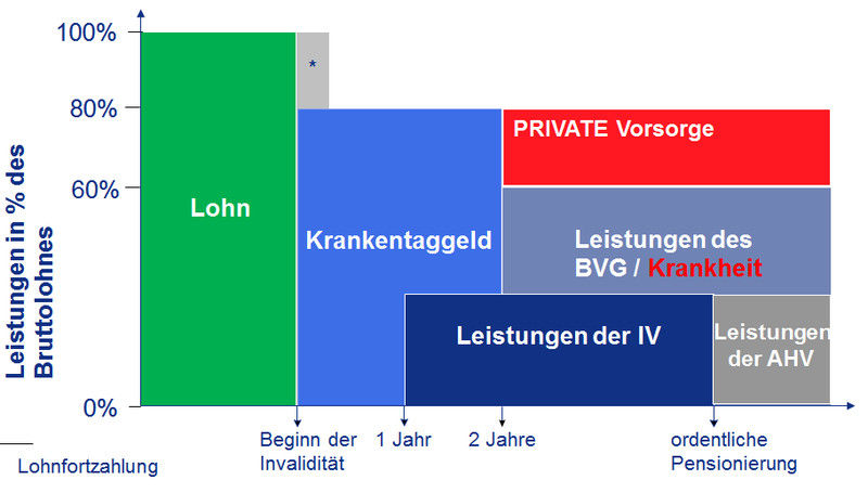 Grafik der Vorsorgeanalyse