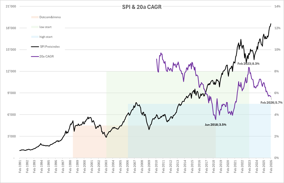 SPI Chart inkl. CAGR