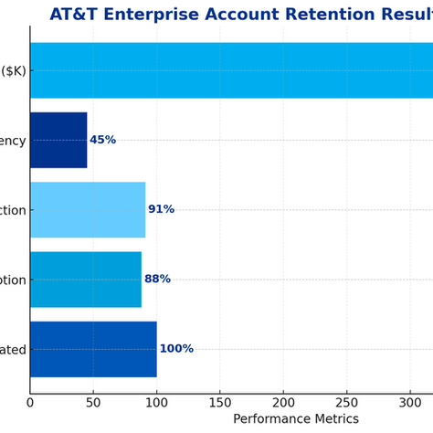 Case Study: Turning Around a High-Risk Enterprise Account through Proactive Retention Strategy