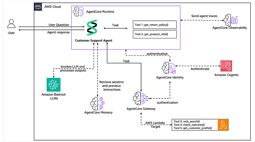 Amazon Bedrock AgentCore Runtime