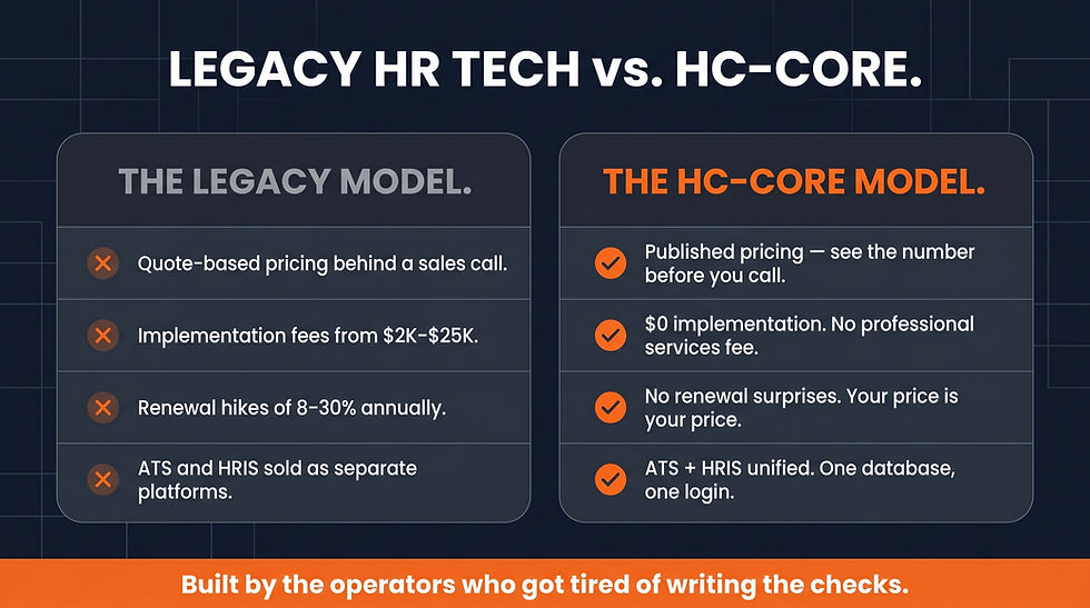 Side-by-side comparison of legacy HR tech versus HC-Core: legacy model uses quote-based pricing, charges $2K to $25K implementation fees, applies 8 to 30 percent renewal hikes, and sells ATS and HRIS separately; HC-Core offers published pricing, zero implementation fees, no renewal surprises, and unified ATS plus HRIS in one platform