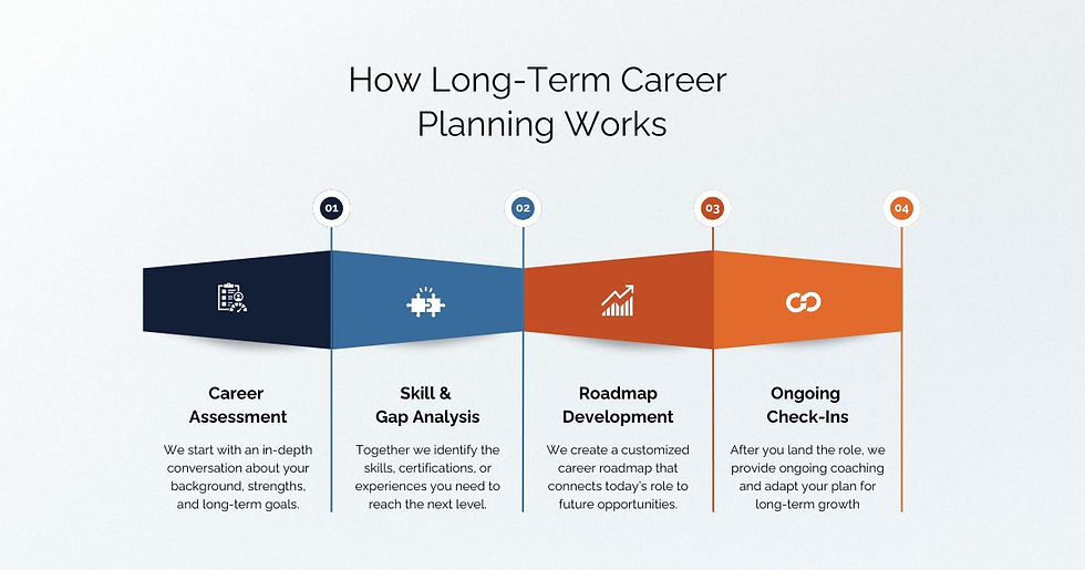 Graphic explaining long-term career planning: career assessment, skill and gap analysis, roadmap development, and ongoing check-ins for growth