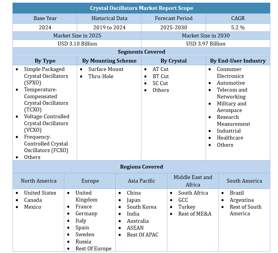 Crystal Oscillators Market