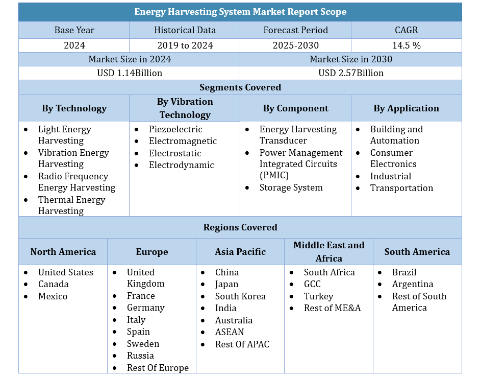 Energy Harvesting System Market