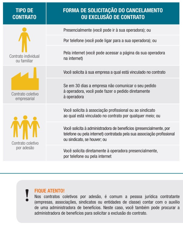 Plano de Saude: Cancelamento ou exclusão de contrato