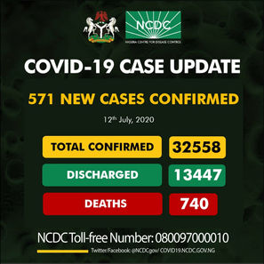 Nigeria’s COVID-19 Cases hits 32,558, with 571 new cases 