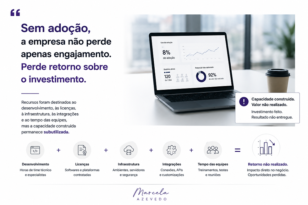 Sem adoção adequada, a empresa enfrenta desafios de engajamento e retorno sobre investimento, resultando em perda de 92% do valor potencial, apesar de recursos bem alocados em desenvolvimento, licenças, infraestrutura, integração e equipes.