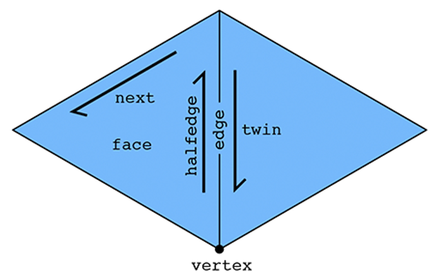 Half Edge.webp