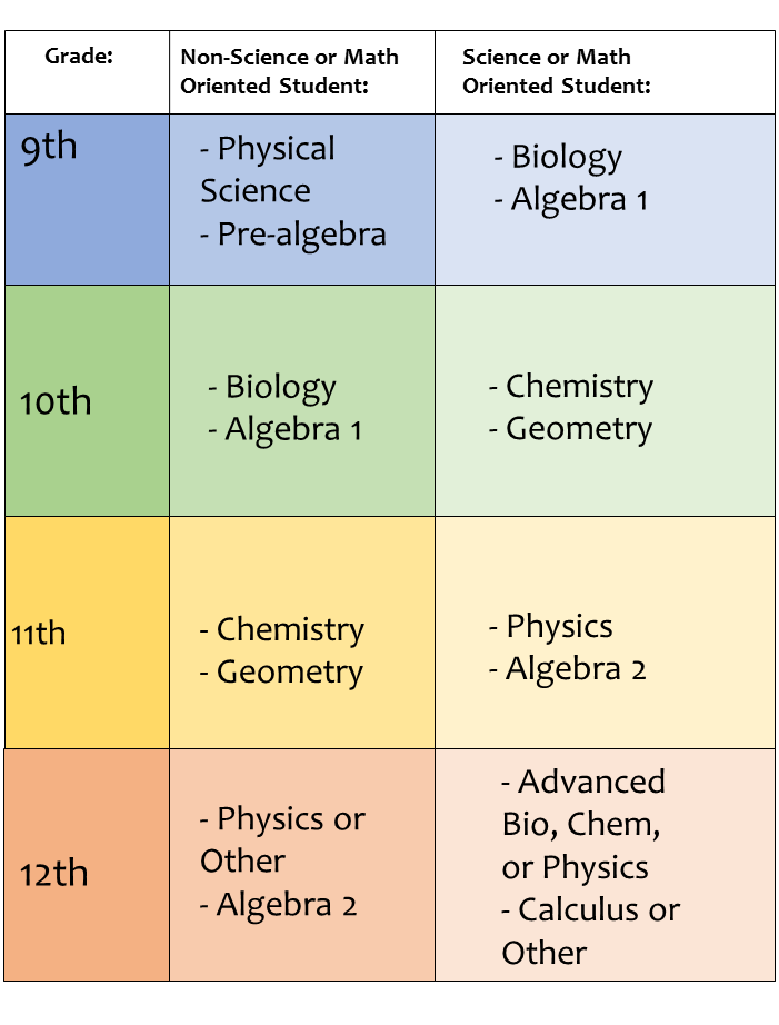 Typical course sequence for high school science