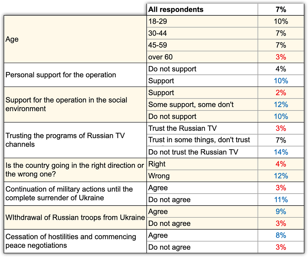 Percentage of reticent respondents