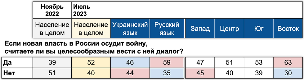 Таблица 3. Ноябрь 2022, июль 2023, ExtremeScan, % от опрошенных