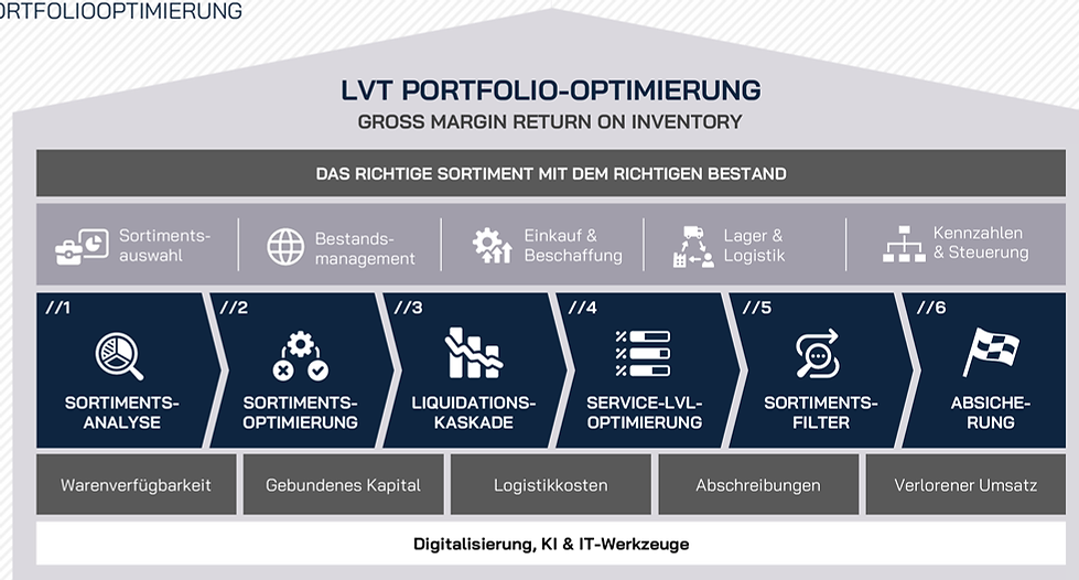 Sechs Schritte der Portfoliooptimierung im Großhandel: Sortimentsanalyse, Sortimentsoptimierung, Liquidationskaskade, Service-Level-Optimierung, Sortiments-Filter, Absicherung. Zielgröße GMROI.