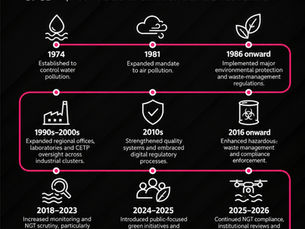 Timeline of GPCB’s journey since 1974, from water pollution control to a multi-mandate regulator