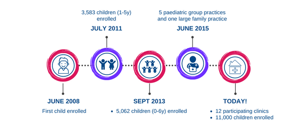 TARGet Kids! Where we started and how far we have come
