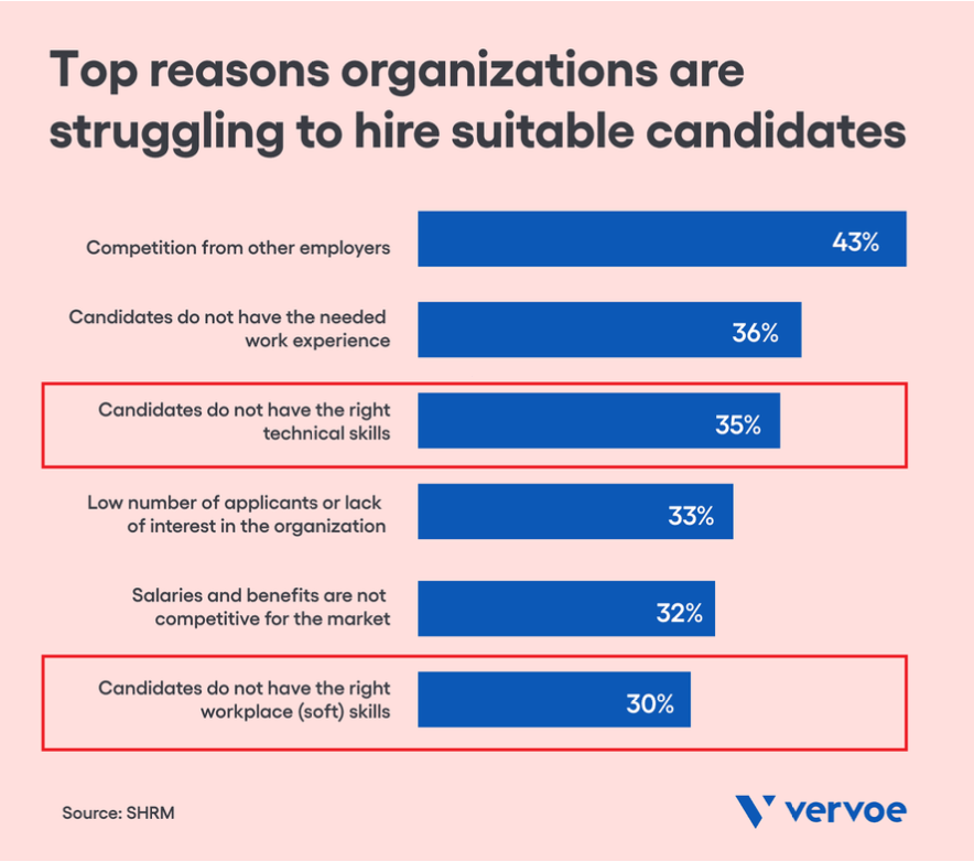 Mind the Gap: Addressing the Skill Mismatch Between Recruiters and the Workforce