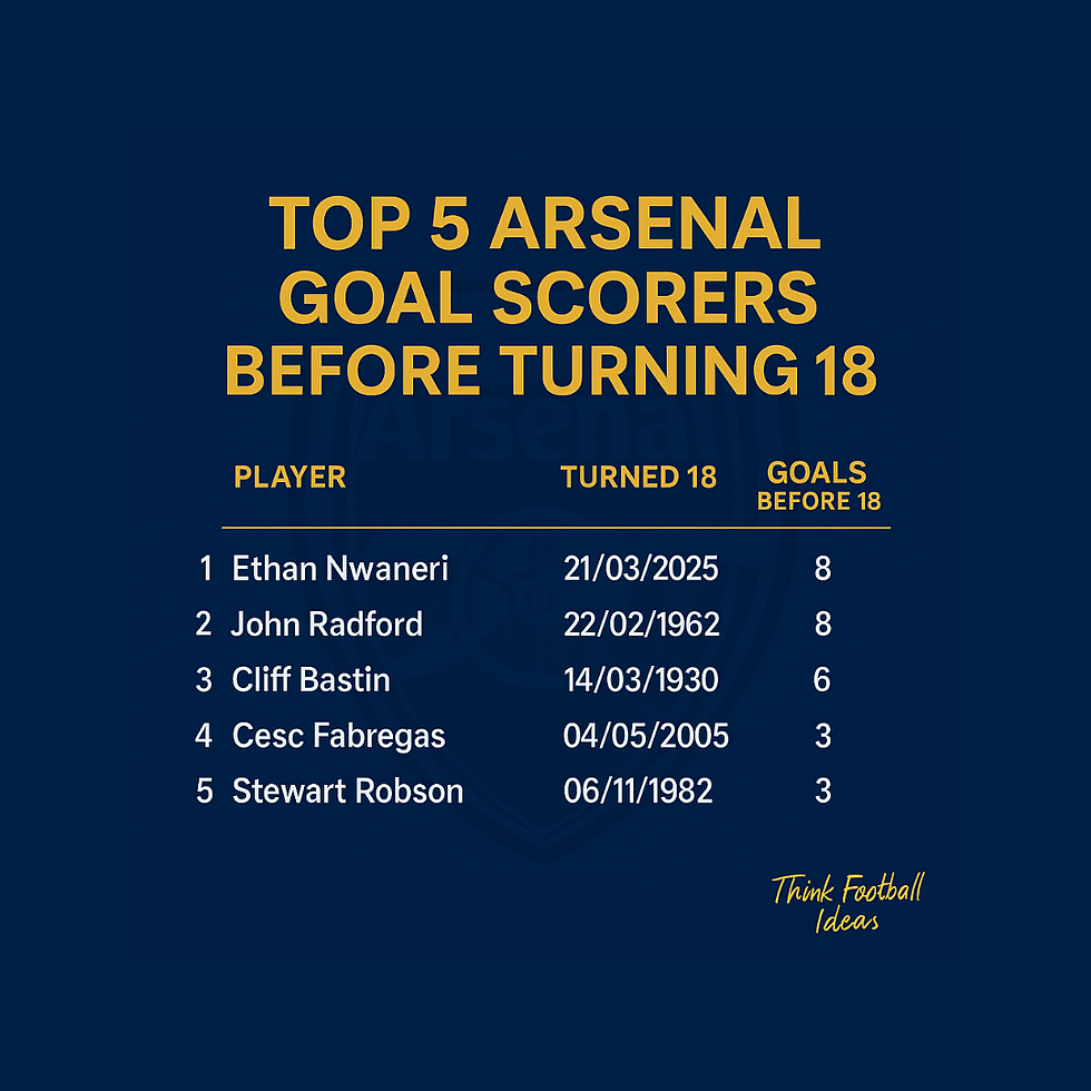 Top 5 Arsenal Goal Scorers Before Turning 18