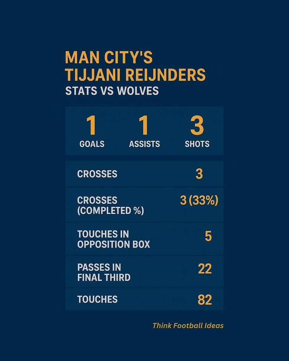 Man City's Tijjani Reijnders Stats vs Wolves
