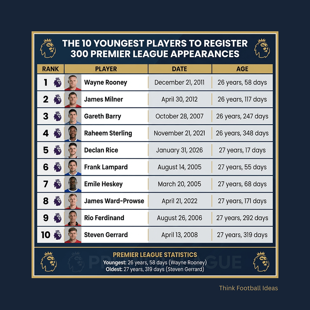 The 10 Youngest Players To Reach 300 Premier League Appearances