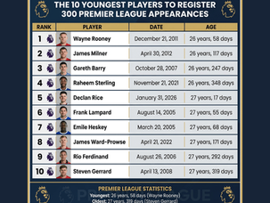 Youngest Players to Reach 300 Premier League Appearances (Ranked)