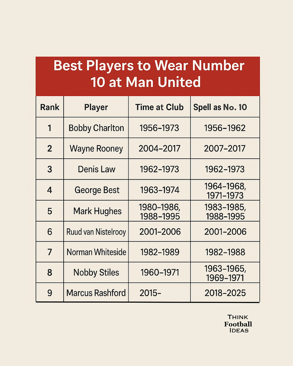 9 Best Players To Wear No.10 at Man Utd.