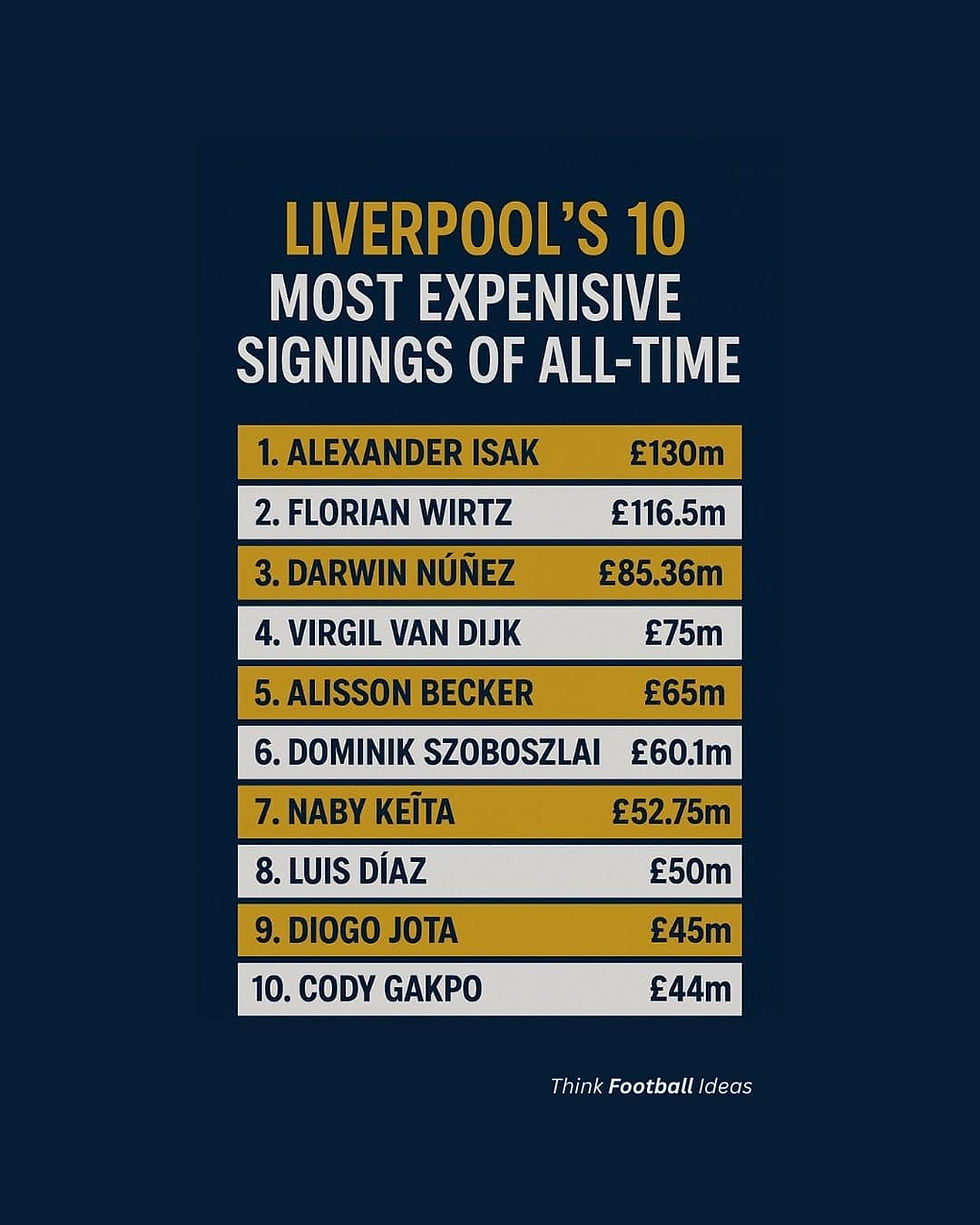 Liverpool's 10 Most Expensive Player Signings in History
