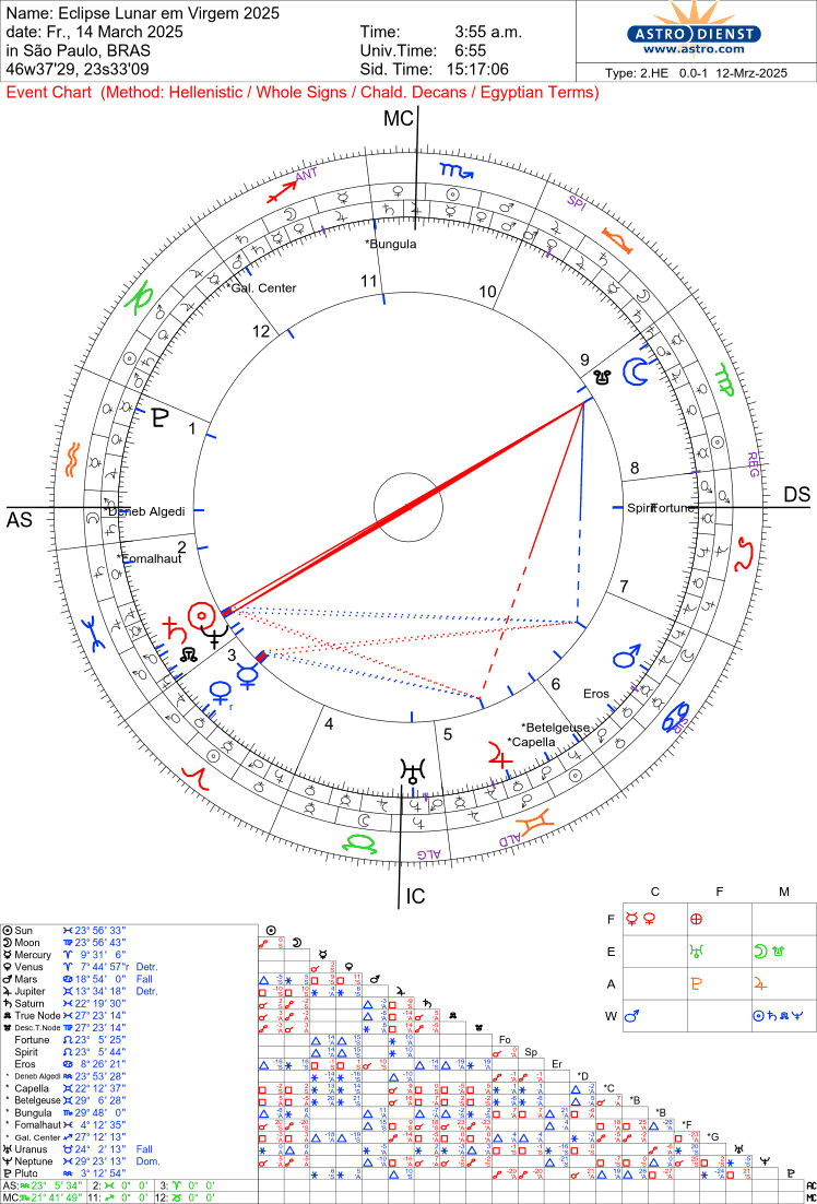Eclipse Lunar em Virgem de 14 de março de 2025