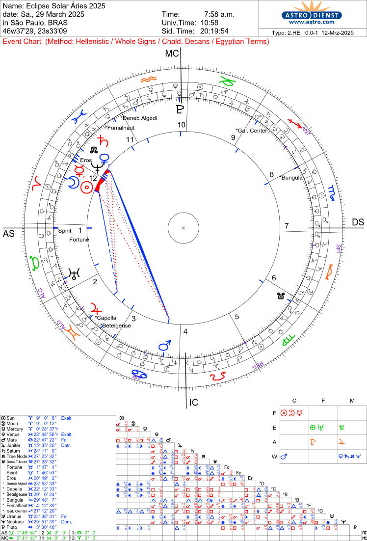 Eclipse Solar em Áries de 29 de março de 2025