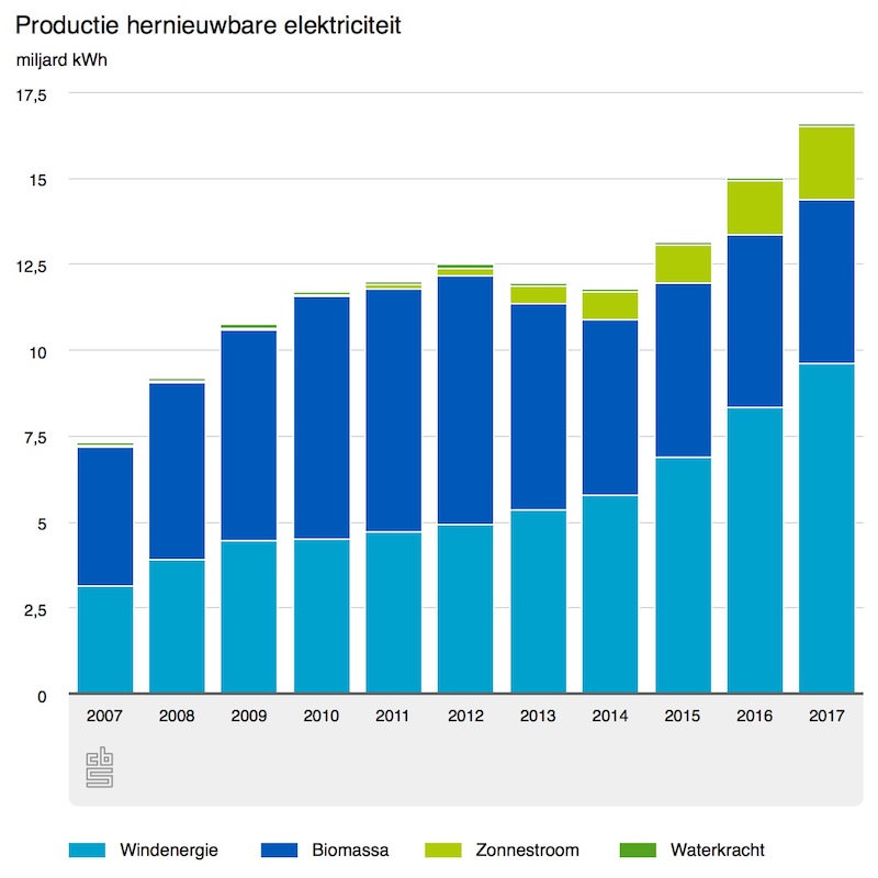 Hernieuwbare elektriciteit in Nederland