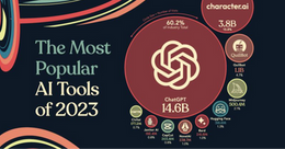 Ranked: The Most Popular AI Tools