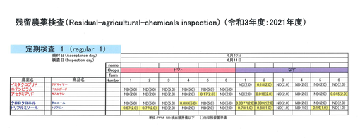 残留農薬検査データ最新情報のお知らせ！