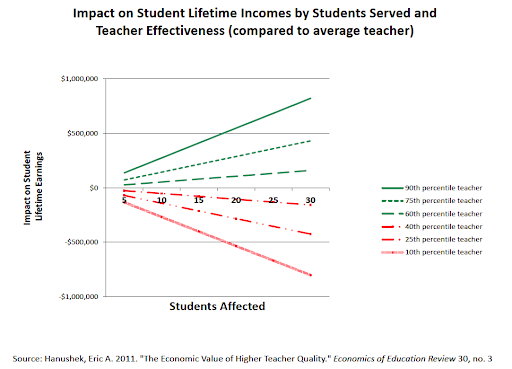 This chart quantifies the benefits of being assigned to a highly effective teacher - benefits that are so powerful, they can be linked to increased earnings years later when the students are in the workforce. Conversely, being assigned to an ineffective teacher diminishes student success and lowers future earnings.