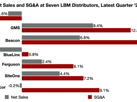 Amid Slowing Sales and Cheaper Lumber, Dealers Risk Failing to Curb Operating Expenses