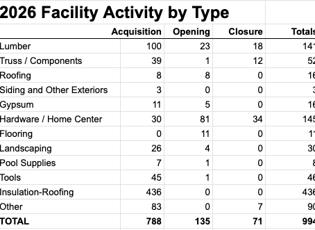 Nearly 1,000 LBM Yards Have Been Bought, Opened, or Closed So Far in 2026