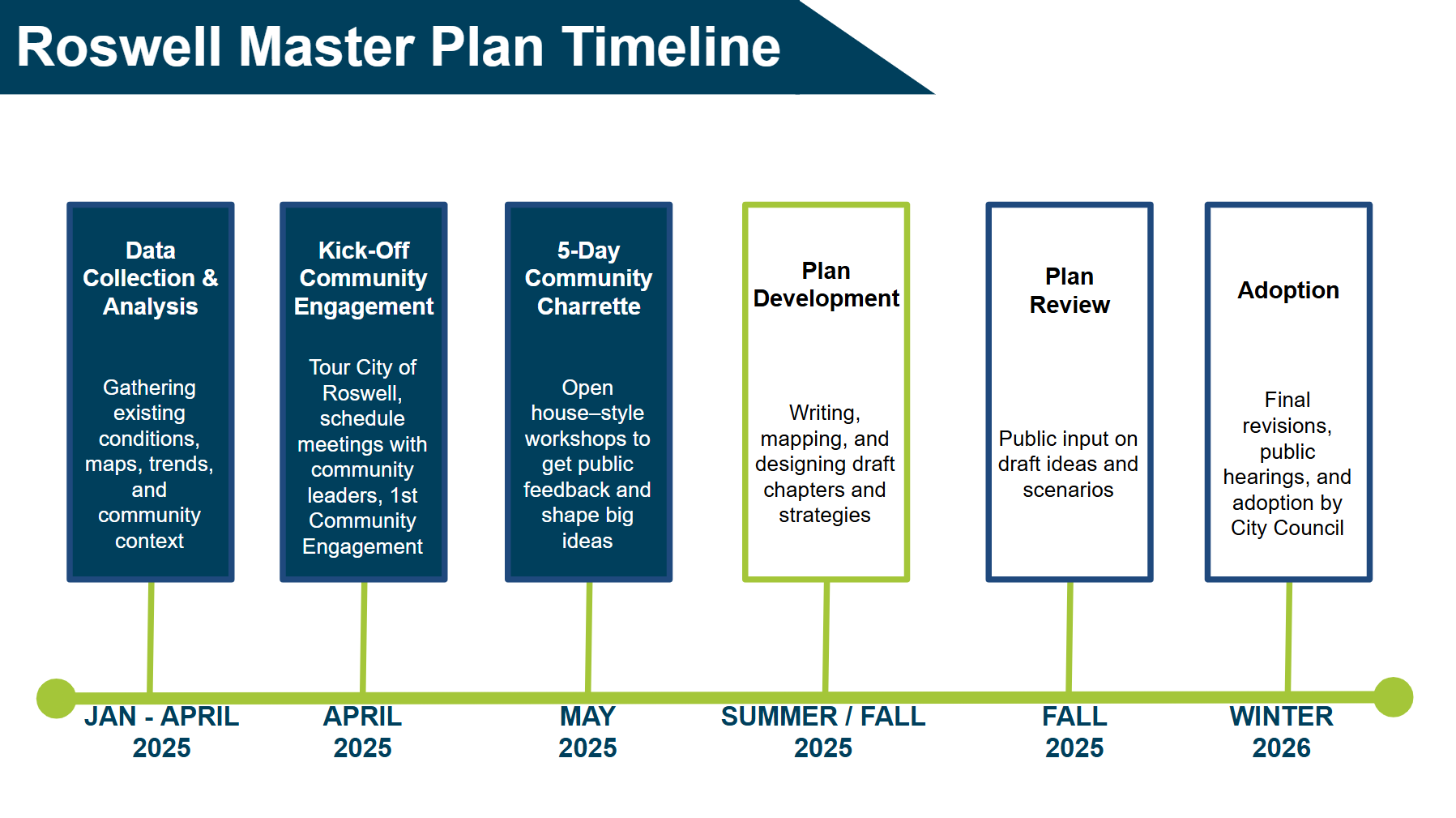 Roswell Master Plan Timeline