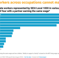 State workers struggle to make ends meet throughout California; Women, Black, and Latino workers are disproportionately affected, report says