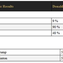 A reconciliation of sources & brief analysis for Nov 8 results