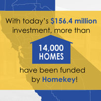 More than 14,000 homes have been funded by Governor’s Homekey Initiative; latest investment is $156M