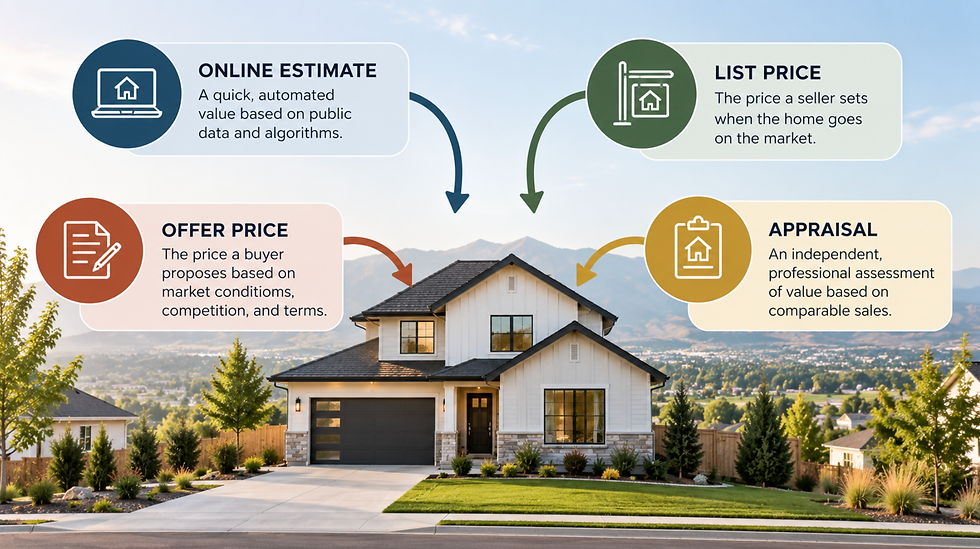 Educational real estate graphic comparing an online home estimate, list price, buyer offer price, and professional appraisal for a home.