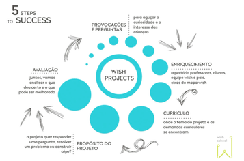 Por que fazemos o que fazemos? - projetos